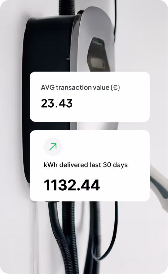 Electric vehicle charging station mounted on a wall with overlay showing average transaction value of 23.43 euros and 1132.44 kWh delivered in the last 30 days.