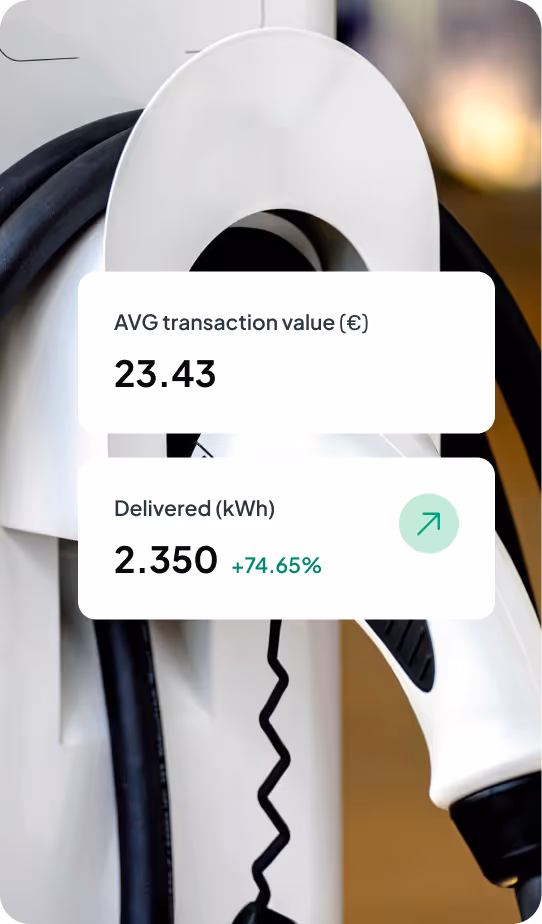 Close-up of an electric vehicle charging handle with overlay text showing an average transaction value of €23.43 and delivered energy of 2.350 kWh with a 74.65% increase.